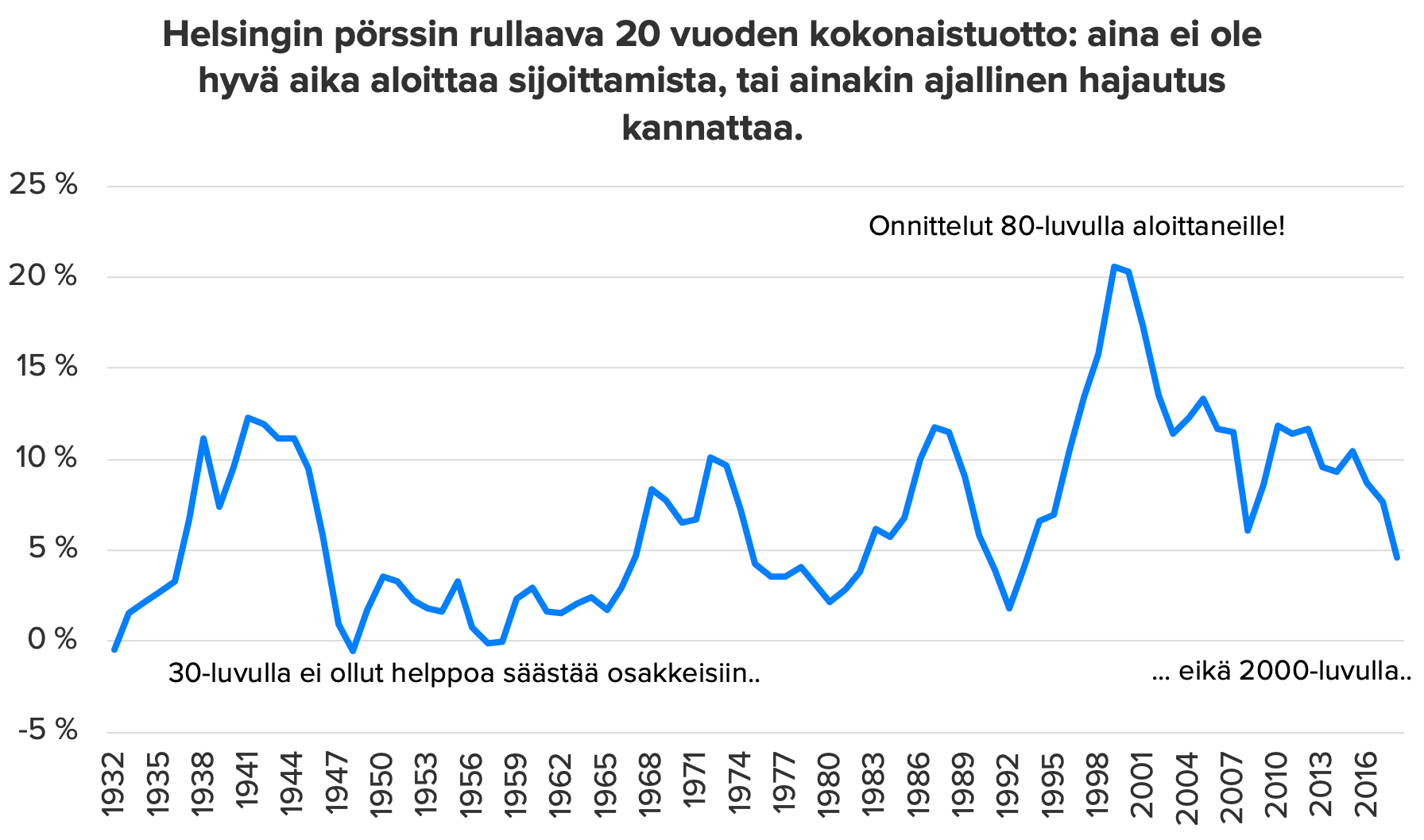 Helsingin Pörssi Indeksi Historia